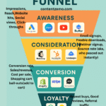 A clean, flat-style infographic illustrating the four stages of a marketing funnel—Awareness, Consideration, Conversion, and Loyalty—each labeled with relevant digital marketing platforms and icons, including Google Ads, Canva, Mailchimp, HubSpot, Shopify, and Klaviyo. Text at the bottom reads “Build a smarter marketing funnel today.