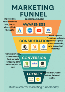 A clean, flat-style infographic illustrating the four stages of a marketing funnel—Awareness, Consideration, Conversion, and Loyalty—each labeled with relevant digital marketing platforms and icons, including Google Ads, Canva, Mailchimp, HubSpot, Shopify, and Klaviyo. Text at the bottom reads “Build a smarter marketing funnel today.